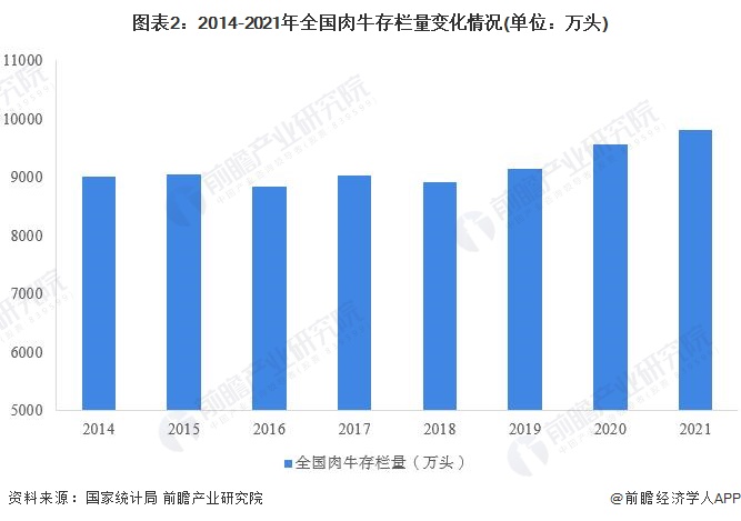 图表2：2014-2021年全国肉牛存栏量变化情况(单位：万头)
