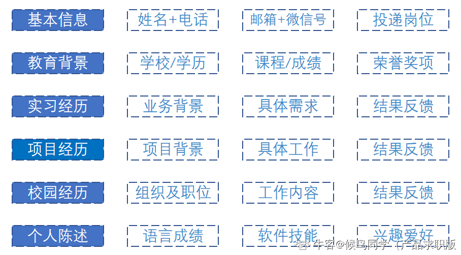最全个人简历撰写攻略！（附简历模板）