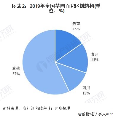 图表2：2019年全国茶园面积区域结构(单位：%)