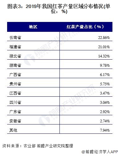 图表3：2019年我国红茶产量区域分布情况(单位：%)