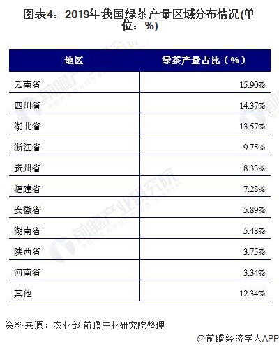 图表4：2019年我国绿茶产量区域分布情况(单位：%)