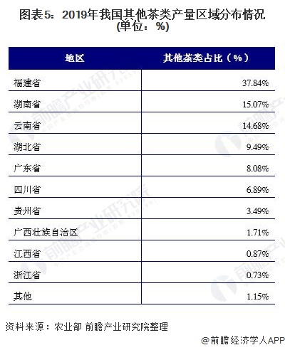 图表5：2019年我国其他茶类产量区域分布情况(单位：%)