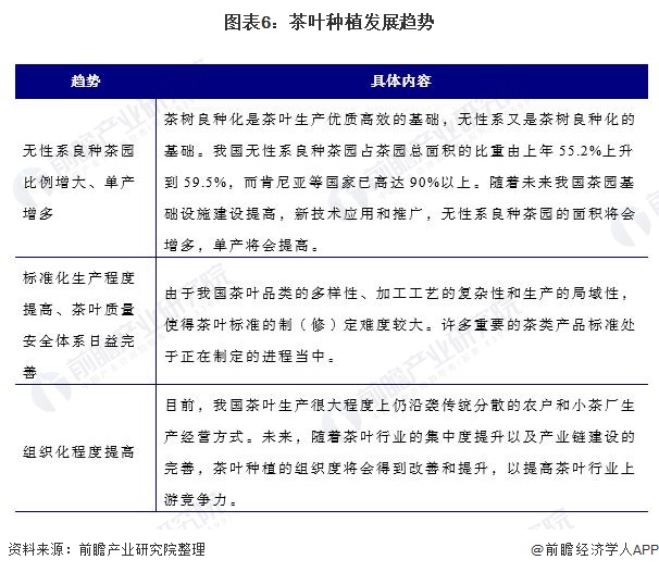 图表6：茶叶种植发展趋势
