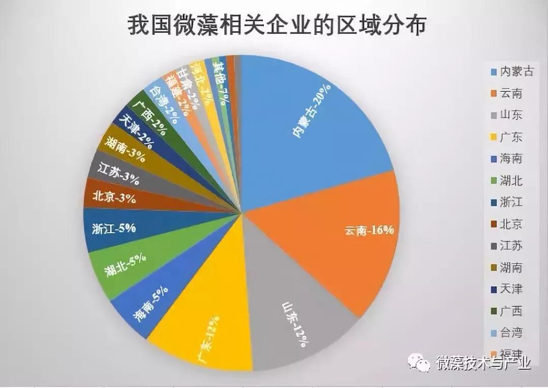 我国微藻企业及产业的最新分布概况