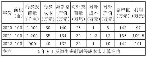 淡水海参养殖方式_北方淡水海参养殖技术_淡水海参养殖北方技术怎么样