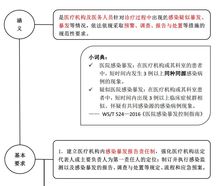 【分享】医疗机构内感染【暴发】报告及处置流程