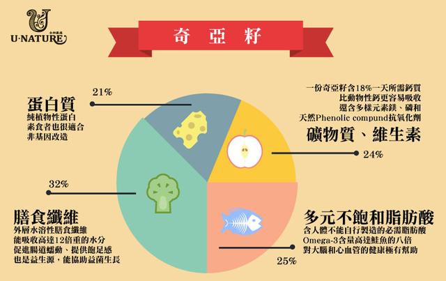 这种种子风靡国外，据说能减肥 ，中国居然没有种植！
