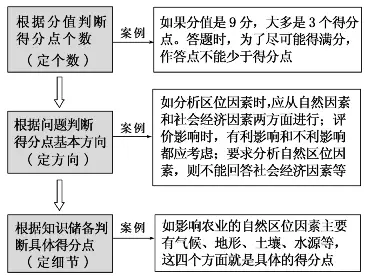 关于“汛期”这些知识，你熟悉吗？2023年高考地理审题规范和答题思路集锦