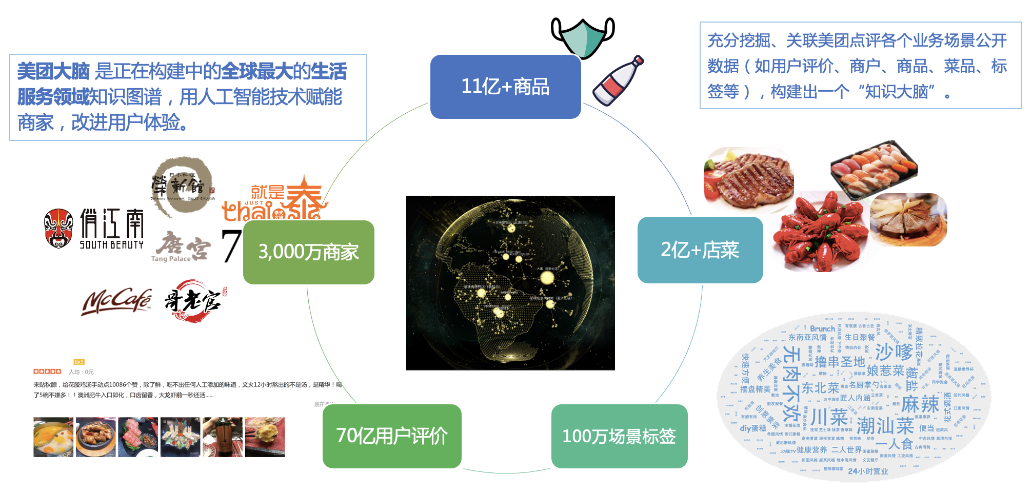 图2 美团大脑
