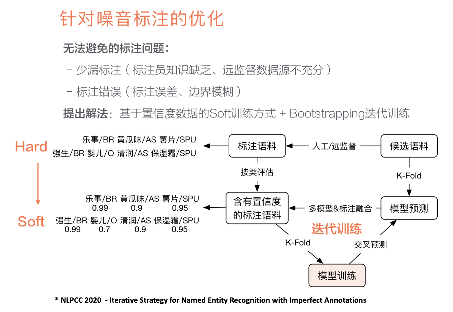 图11 基于噪音标注的NER优化
