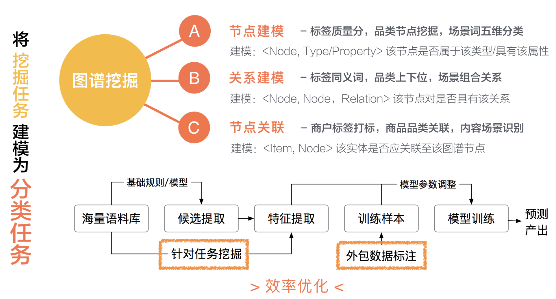 图12 知识挖掘任务建模