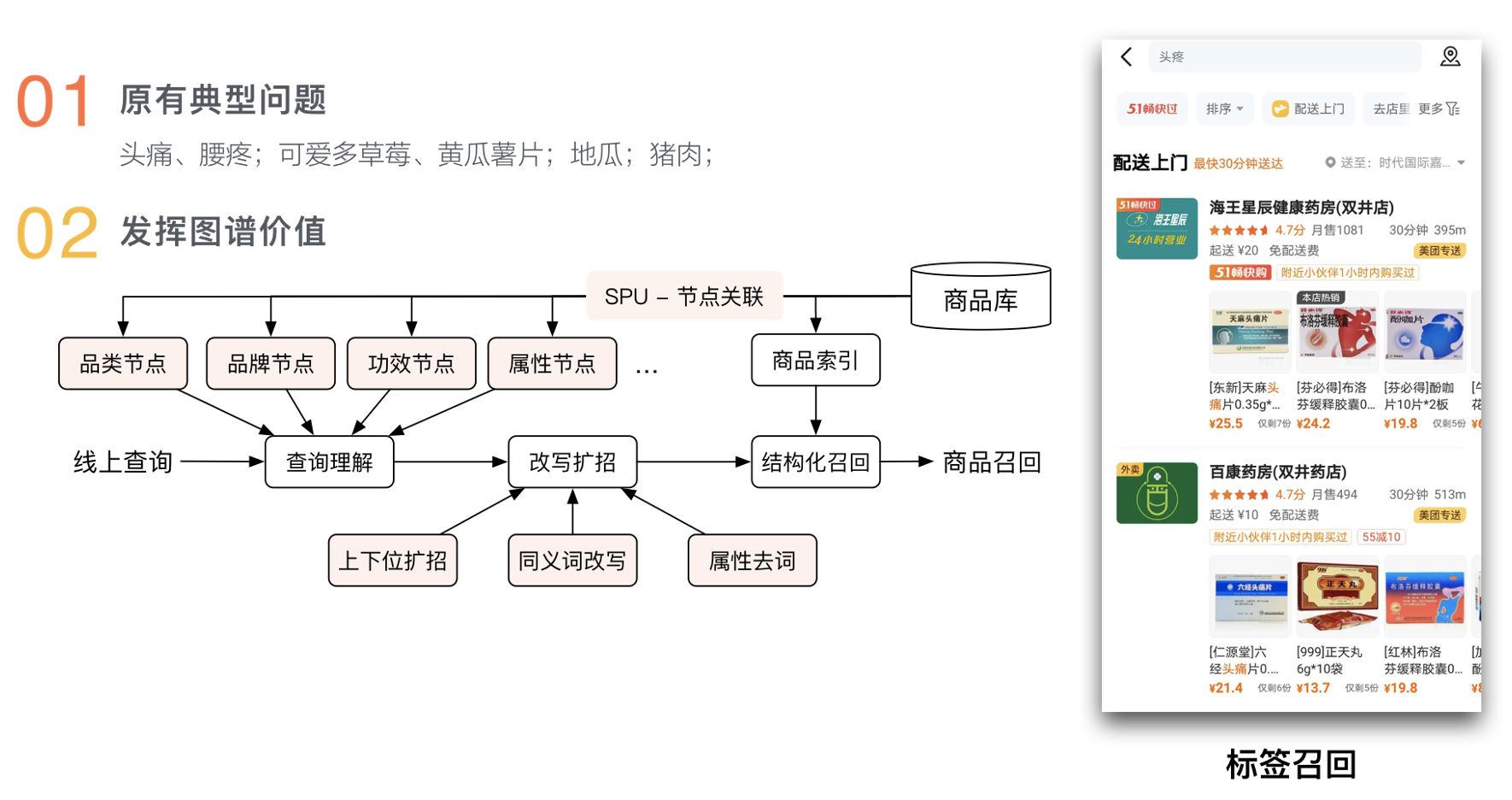 图15 基于图谱的结构化召回