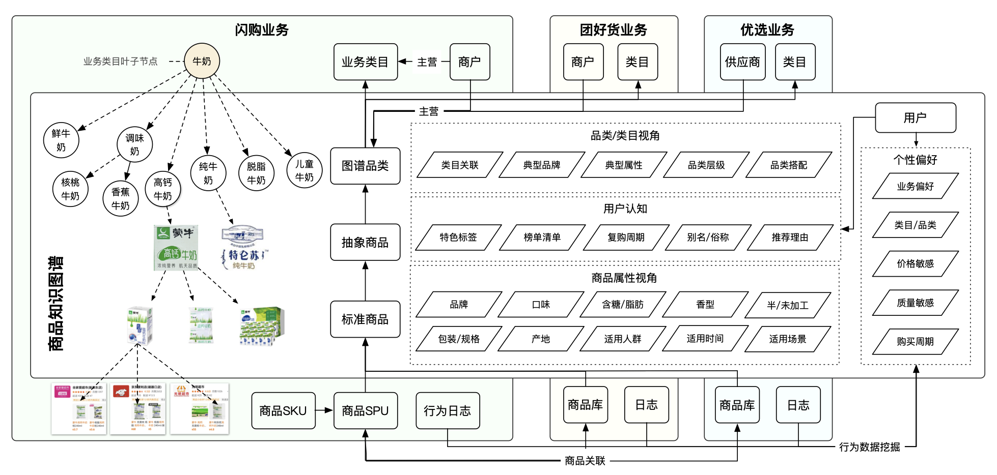 图4 商品知识图谱体系
