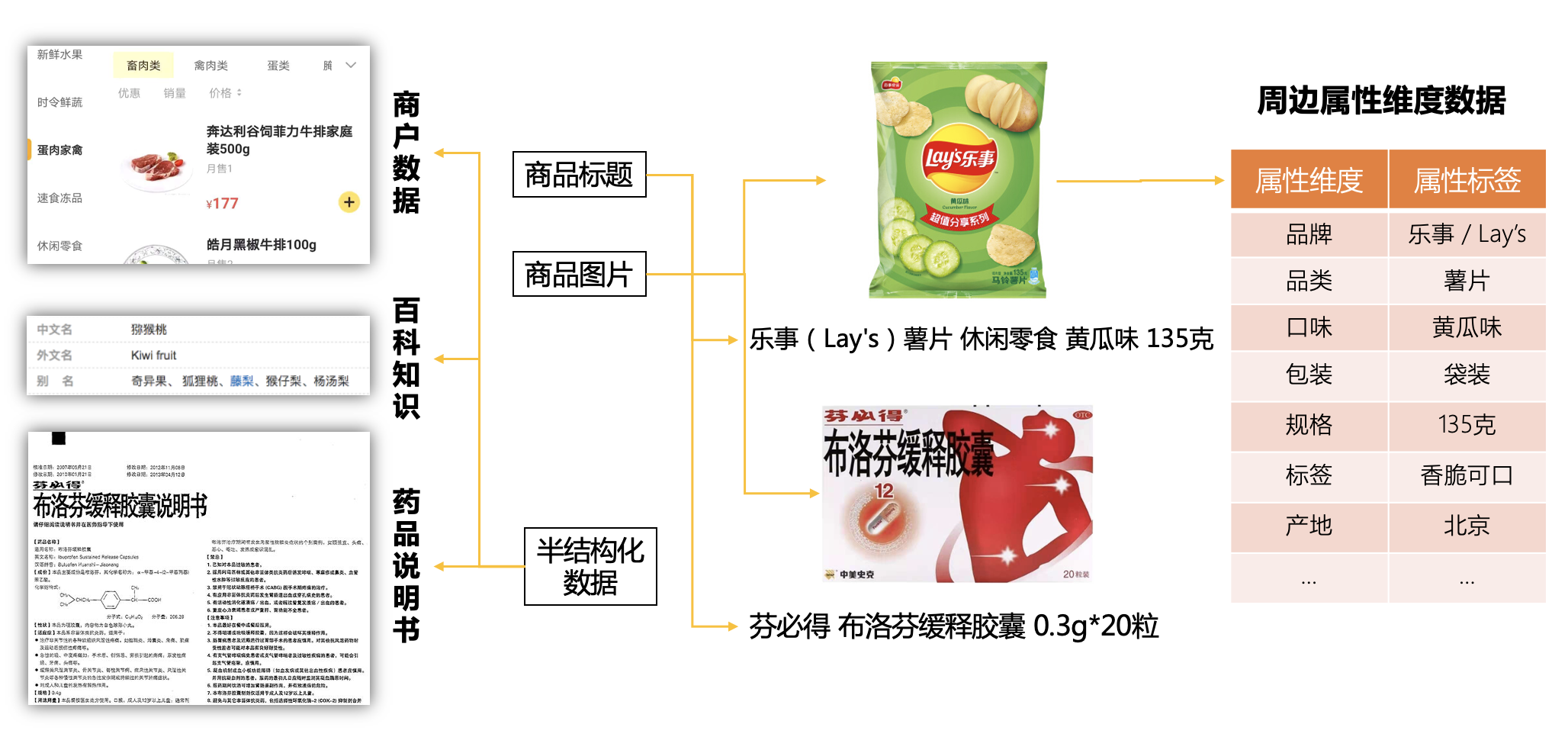 图9 商品图谱属性建设