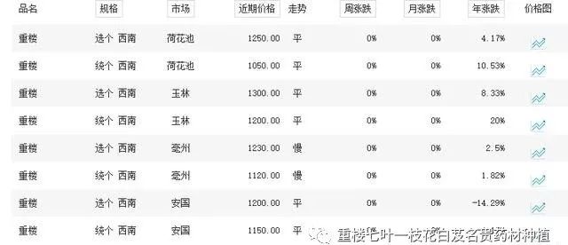 致富经重楼种植视频_致富经重楼种植_种植重楼效益
