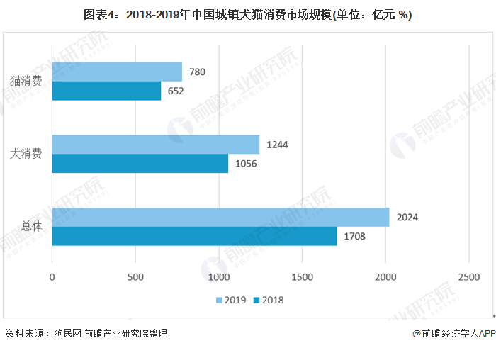图表4：2018-2019年中国城镇犬猫消费市场规模(单位：亿元 %)