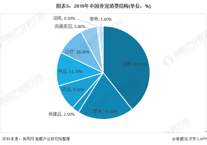 图表5：2019年中国养宠消费结构(单位：%)