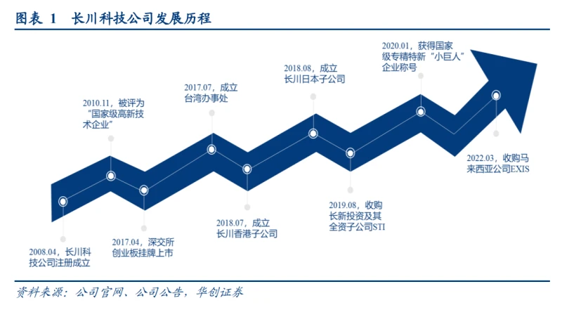 2022年长川科技发展现状及主营业务分析 长川科技已掌握多项集成电路测试设备核心