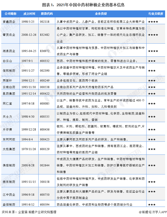 图表1：2021年中国中药材种植企业的基本信息