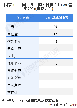 图表4：中国主要中药材种植企业GAP基地分布(单位：个)