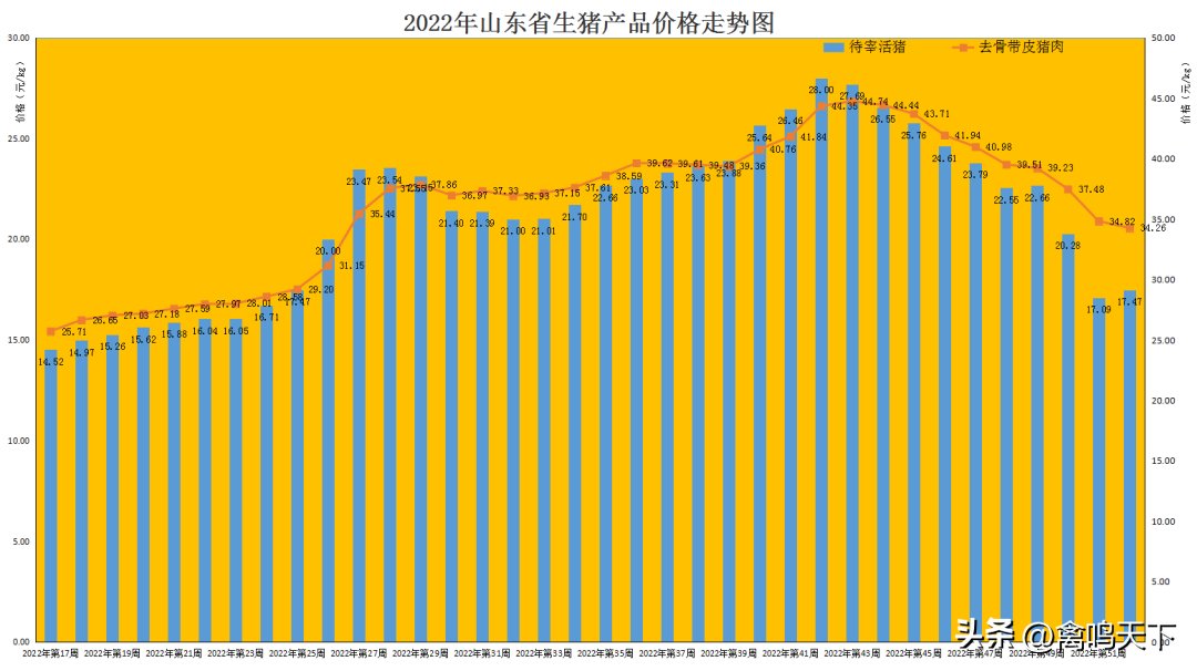 2022年四季度畜禽养殖成本收益测算
