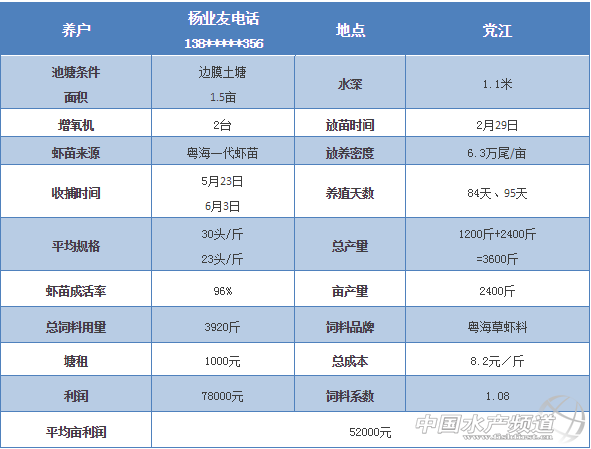 鱼塘草虾养殖技术_养殖鱼塘技术草虾视频_虾塘可以养草鱼吗