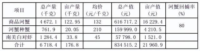 河蟹池塘套养南美白对虾生态养殖技术