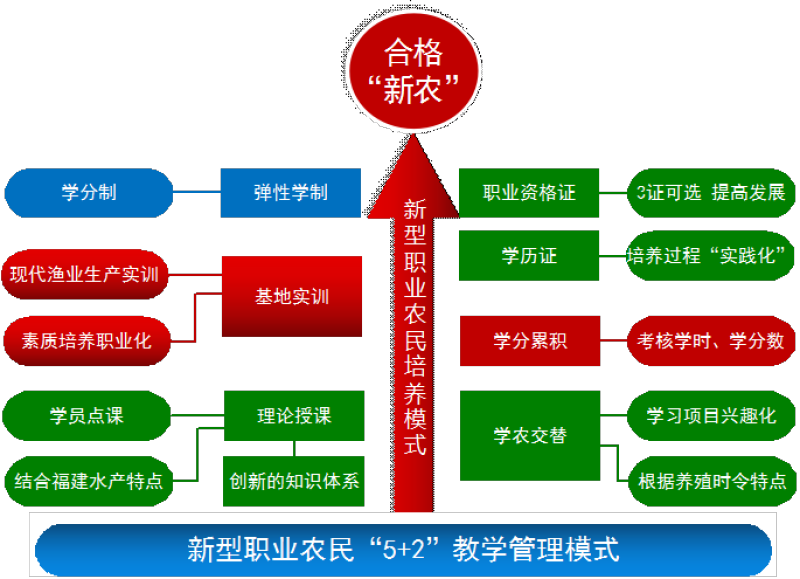 水产养殖专业学校_水产养殖专科学校_我国水产养殖技术学院