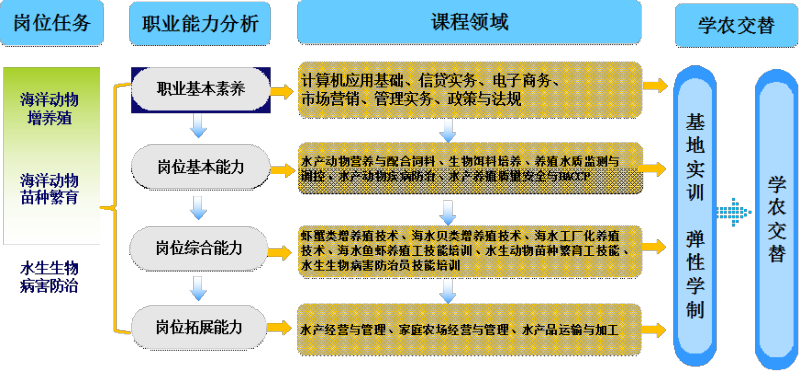 我国水产养殖技术学院_水产养殖专科学校_水产养殖专业学校