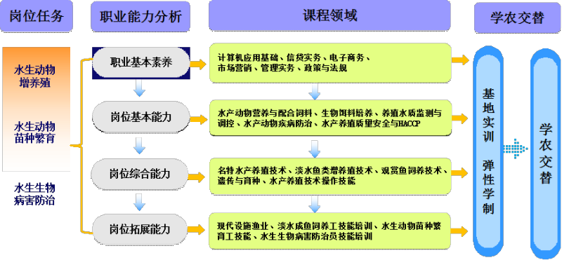我国水产养殖技术学院_水产养殖专业学校_水产养殖专科学校