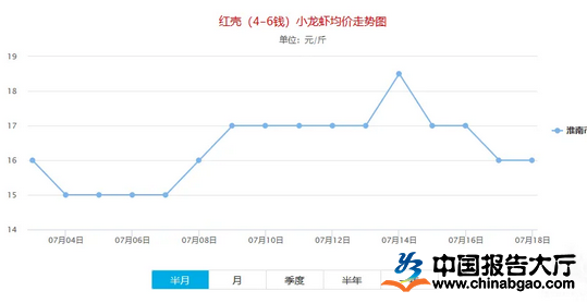 小龙虾养殖收入高于往年