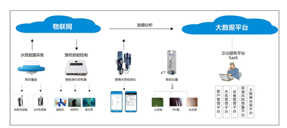 现代水产养殖典型技术模式_典型养殖水产现代模式技术研究_现代化水产养殖经典技术模式