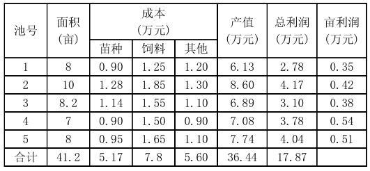湖北罗氏虾养殖技术_湖北罗氏虾养殖基地_罗氏虾养殖厂