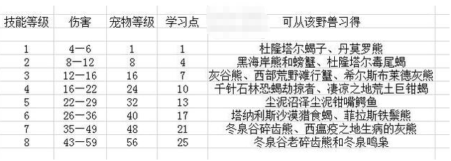 魔兽世界怀旧服猎人宠物玩法攻略
