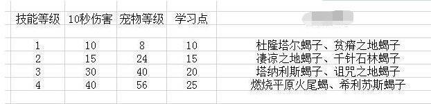 魔兽世界怀旧服猎人宠物玩法攻略