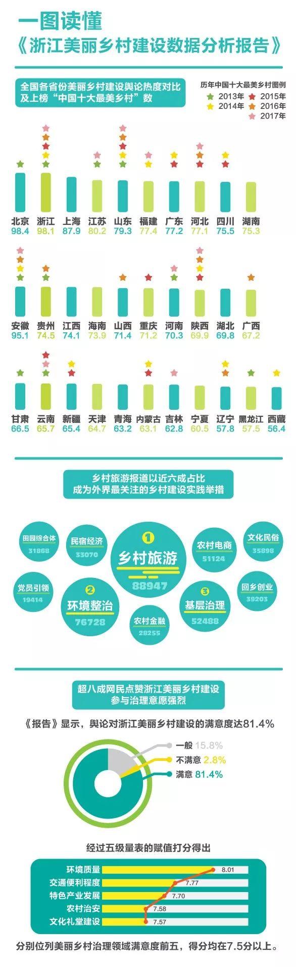 一图读懂美丽乡村“浙江经验”大数据