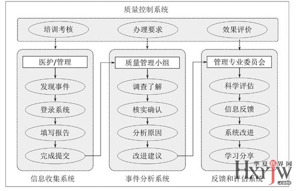 如何建立医院管理不良事件上报系统