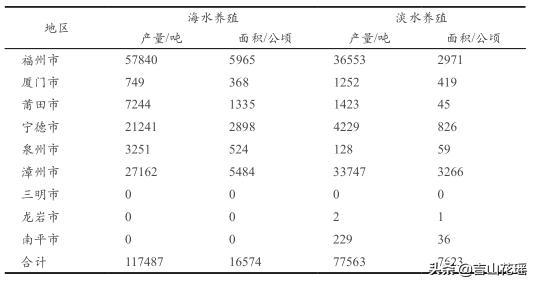 福建省对虾产业概况及产业发展形势分析
