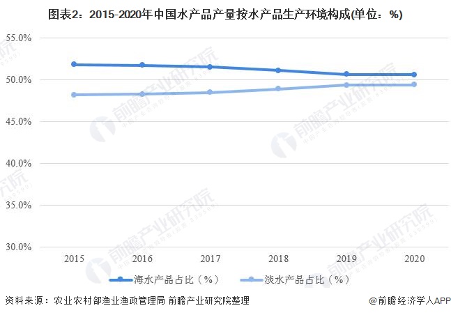 图表2：2015-2020年中国水产品产量按水产品生产环境构成(单位：%)