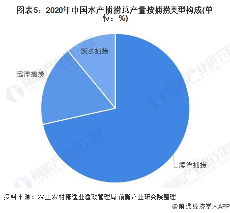 图表5：2020年中国水产捕捞总产量按捕捞类型构成(单位：%)