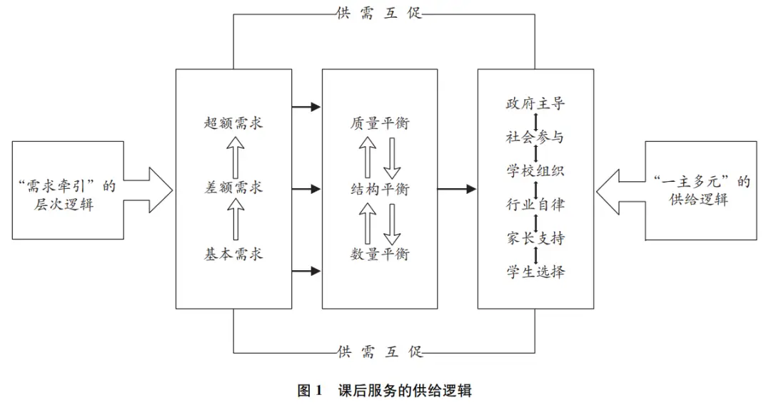学术分享｜“双减”背景下课后服务的供给逻辑与治理机制