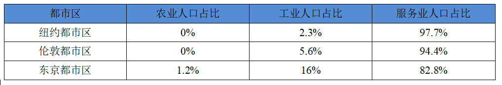上海战略所｜上海都市区建设可借鉴纽约、伦敦和东京等经验