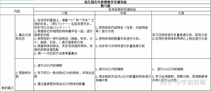 幼儿园各年龄班各领域“关键经验”——数学、科学探究能力、语言领域