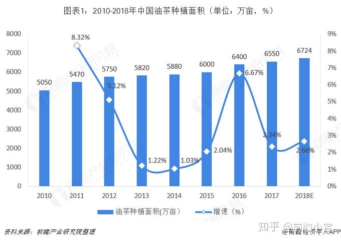 2018年中国茶油市场需求及发展前景分析 市场前景广阔，日益获得更多消费者的青睐