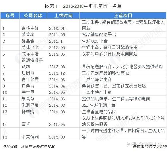 致富经  生鲜电商_生鲜电商项目_致富生态平台