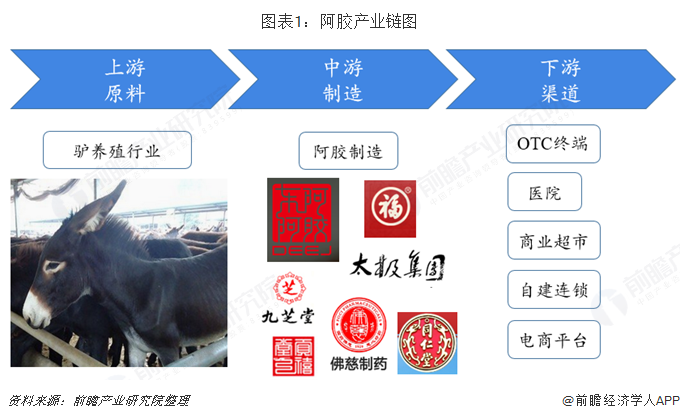 预见2019：《2019年中国阿胶产业全景图谱》：行业门槛逐步提高 阿胶产品价格