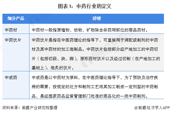 预见2021：《2021年中国中药产业全景图谱》(附市场供需、竞争格局、发展前景