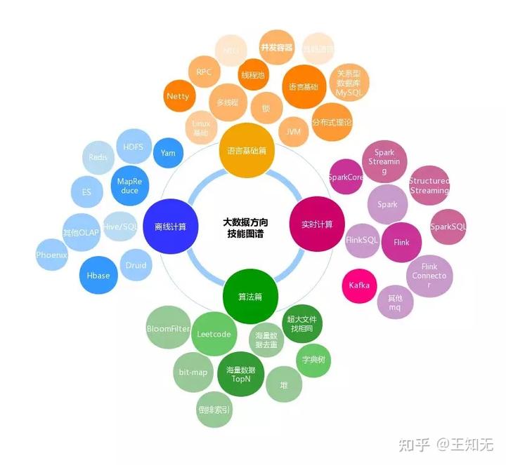 2021年最新从零到大数据专家的学习路径(大数据学习路径建议收藏)