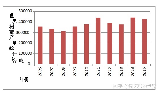 树莓种植每亩成本_大棚果树种植技术视频_树莓大棚种植技术视频