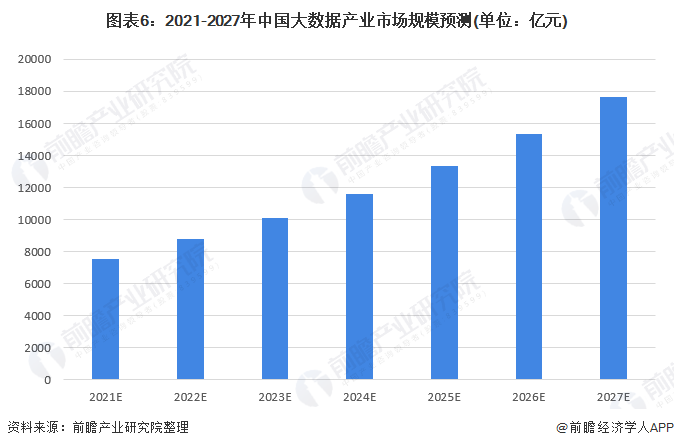 图表6：2021-2027年中国大数据产业市场规模预测(单位：亿元)